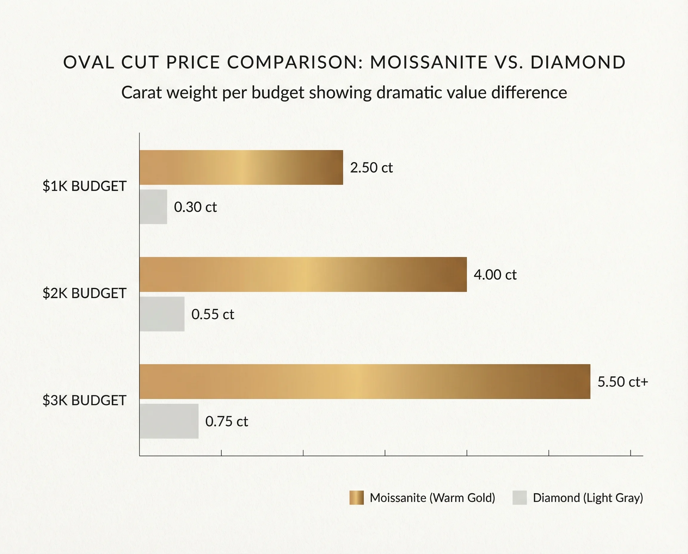 Bar chart comparing moissanite vs diamond prices for oval cuts at different budgets